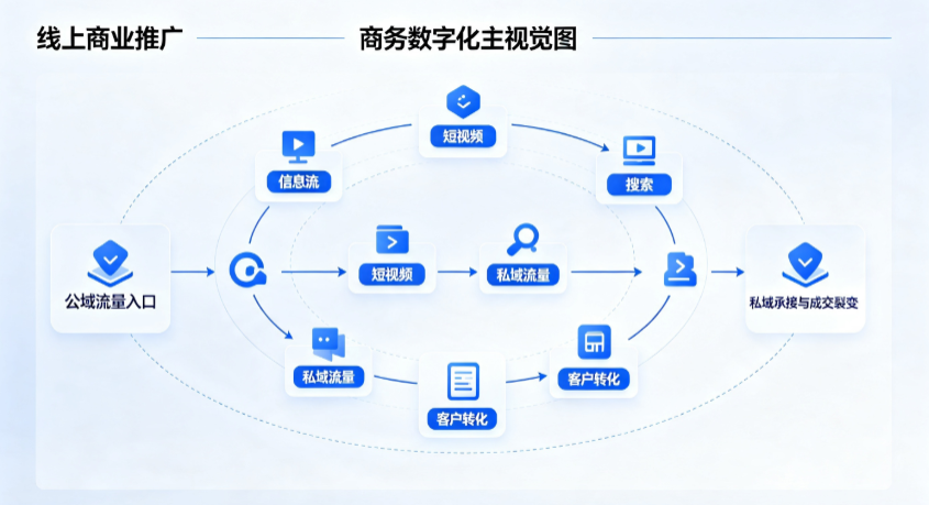 蓬莱市线上商业推广怎么做？全域流量闭环搭建与低成本转化实战指南